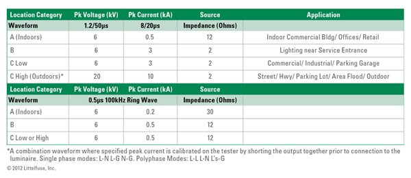 Littelfuse LED lighting Littelfuse LED lighting
